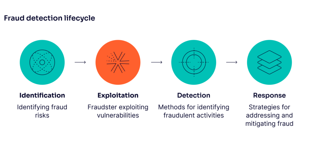 fraud detection lifecycle